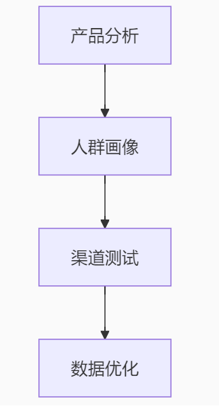 怎么购买流量
